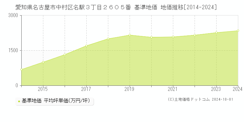 愛知県名古屋市中村区名駅３丁目２６０５番 基準地価 地価推移[2014-2024]