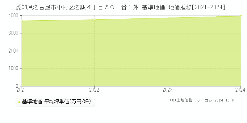 愛知県名古屋市中村区名駅４丁目６０１番１外 基準地価 地価推移[2021-2024]