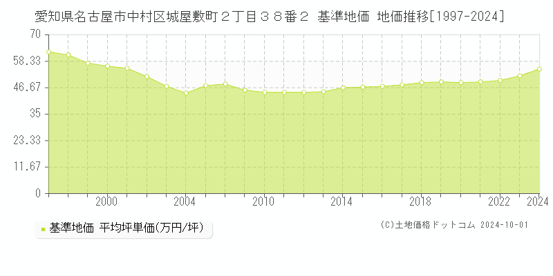 愛知県名古屋市中村区城屋敷町２丁目３８番２ 基準地価 地価推移[1997-2024]