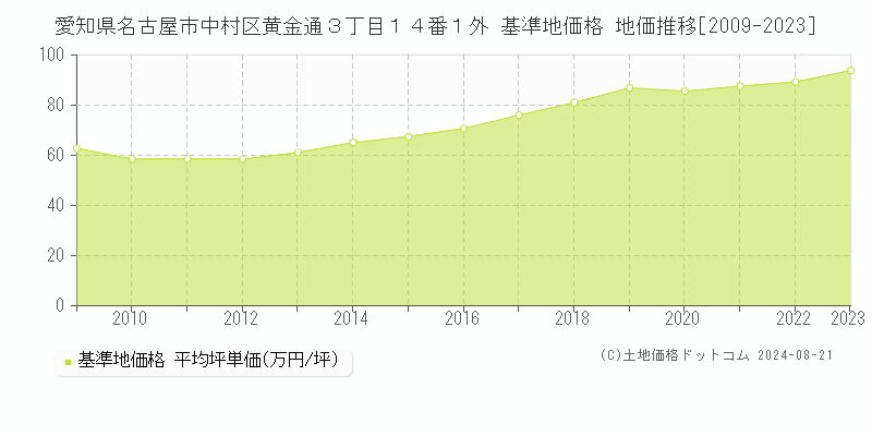 愛知県名古屋市中村区黄金通３丁目１４番１外 基準地価 地価推移[2009-2024]