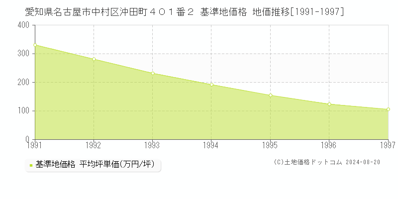 愛知県名古屋市中村区沖田町４０１番２ 基準地価 地価推移[1991-1997]