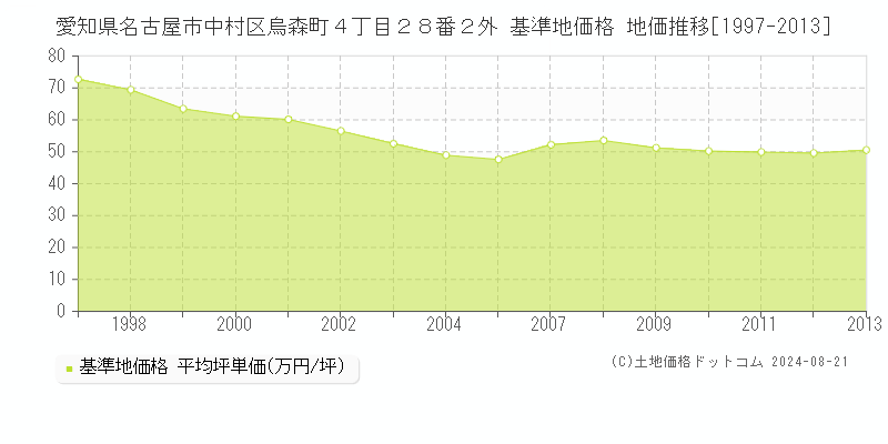 愛知県名古屋市中村区烏森町４丁目２８番２外 基準地価 地価推移[1997-2013]