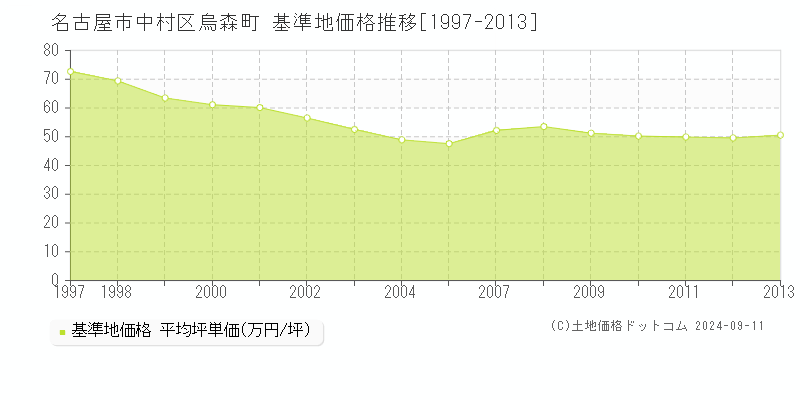 烏森町(名古屋市中村区)の基準地価推移グラフ(坪単価)[1997-2013年]