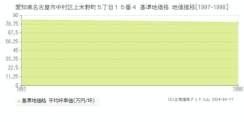 愛知県名古屋市中村区上米野町５丁目１５番４ 基準地価格 地価推移[1997-1998]