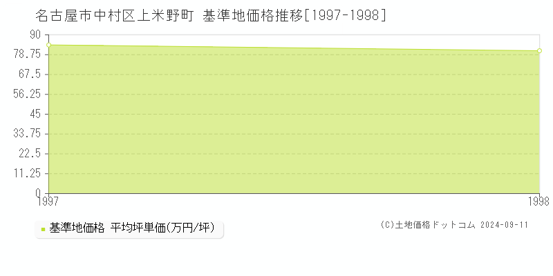 上米野町(名古屋市中村区)の基準地価格推移グラフ(坪単価)[1997-1998年]