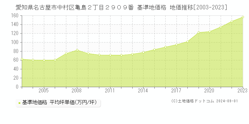 愛知県名古屋市中村区亀島２丁目２９０９番 基準地価格 地価推移[2003-2023]