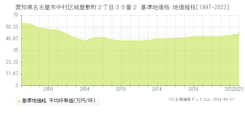 愛知県名古屋市中村区城屋敷町２丁目３８番２ 基準地価 地価推移[1997-2024]