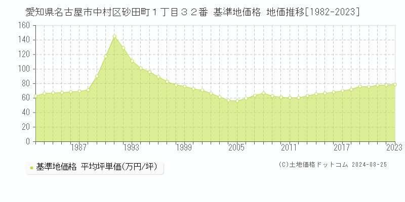 愛知県名古屋市中村区砂田町１丁目３２番 基準地価 地価推移[1982-2024]