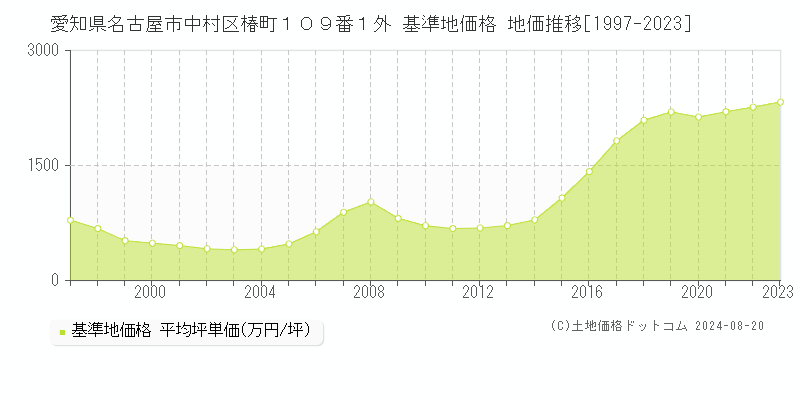 愛知県名古屋市中村区椿町１０９番１外 基準地価格 地価推移[1997-2023]