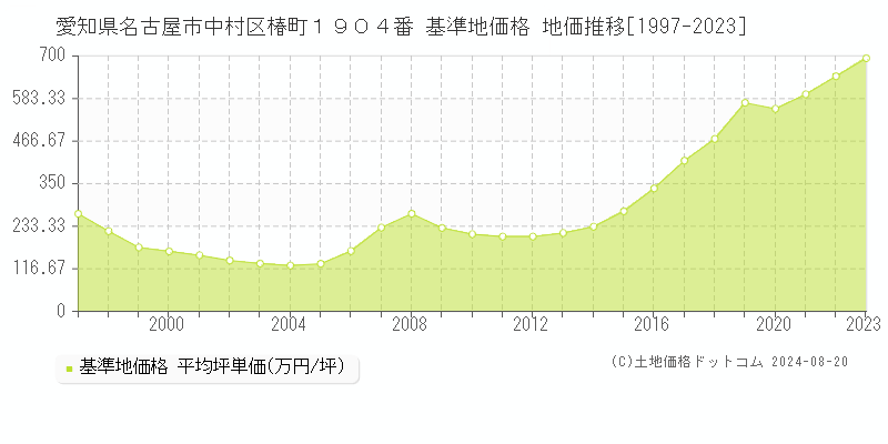 愛知県名古屋市中村区椿町１９０４番 基準地価格 地価推移[1997-2023]