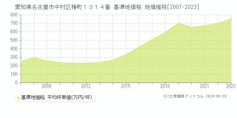 愛知県名古屋市中村区椿町１３１４番 基準地価格 地価推移[2007-2023]