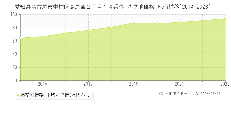 愛知県名古屋市中村区鳥居通２丁目１４番外 基準地価 地価推移[2014-2024]