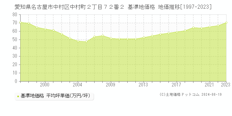 愛知県名古屋市中村区中村町２丁目７２番２ 基準地価 地価推移[1997-2024]