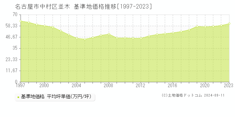 名古屋市中村区並木の基準地価推移グラフ 