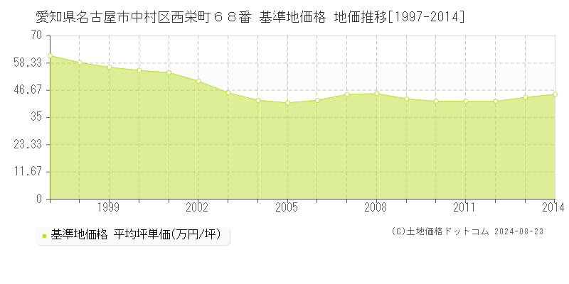 愛知県名古屋市中村区西栄町６８番 基準地価格 地価推移[1997-2014]