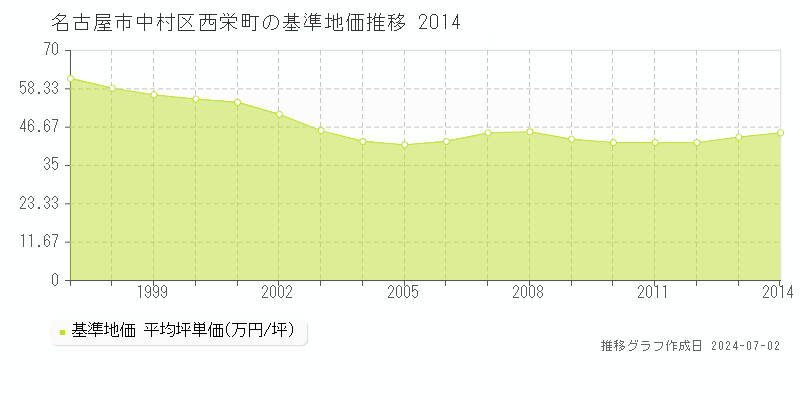 名古屋市中村区西栄町の基準地価推移グラフ 