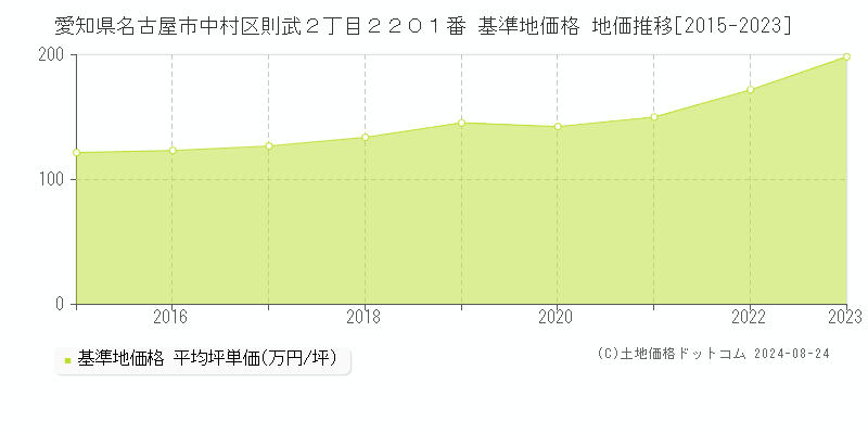 愛知県名古屋市中村区則武２丁目２２０１番 基準地価 地価推移[2015-2024]