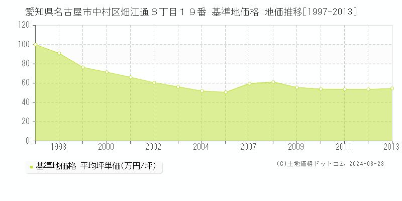 愛知県名古屋市中村区畑江通８丁目１９番 基準地価格 地価推移[1997-2013]