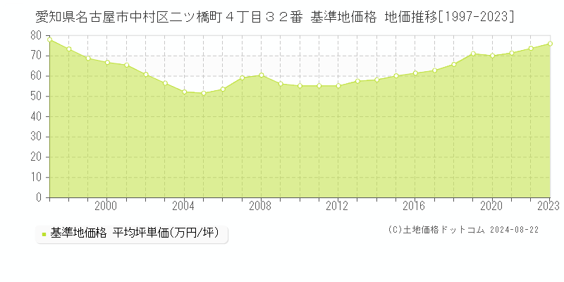 愛知県名古屋市中村区二ツ橋町４丁目３２番 基準地価 地価推移[1997-2024]