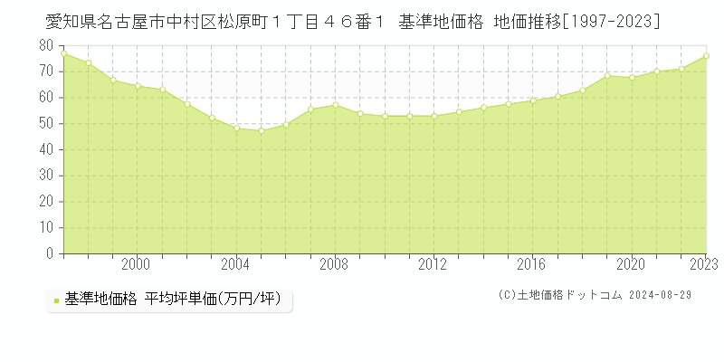 愛知県名古屋市中村区松原町１丁目４６番１ 基準地価 地価推移[1997-2024]