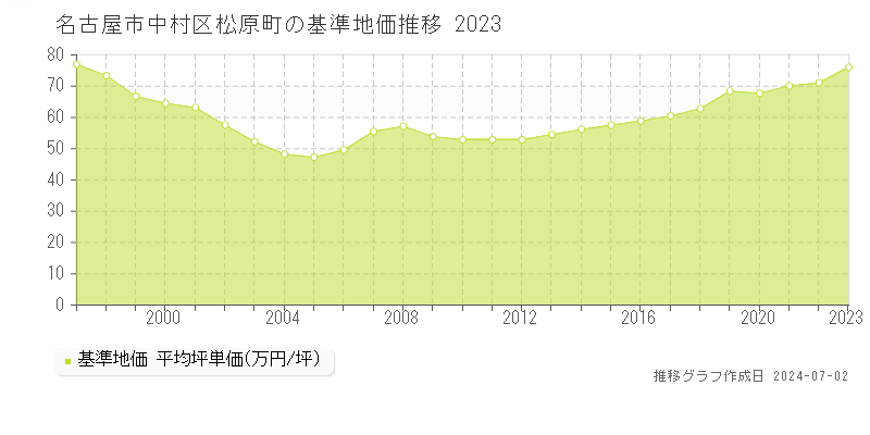 名古屋市中村区松原町の基準地価推移グラフ 