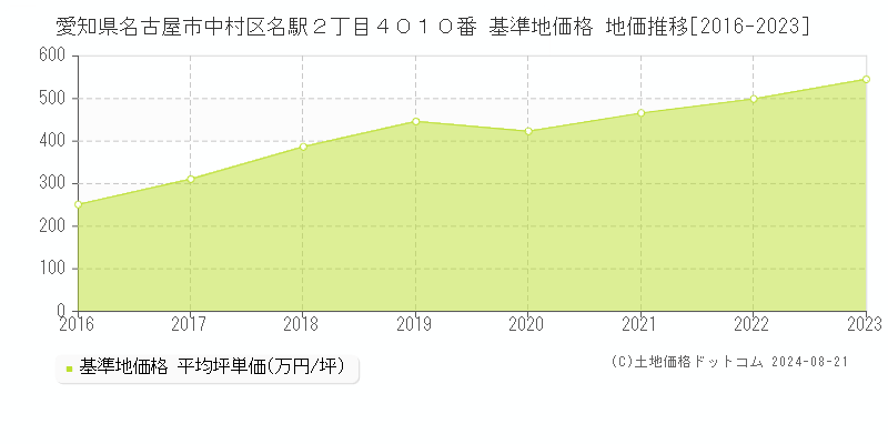 愛知県名古屋市中村区名駅２丁目４０１０番 基準地価格 地価推移[2016-2023]