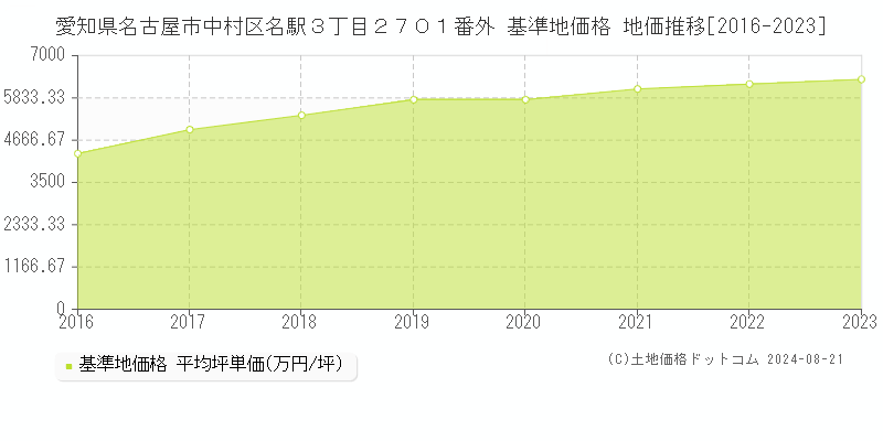 愛知県名古屋市中村区名駅３丁目２７０１番外 基準地価格 地価推移[2016-2023]