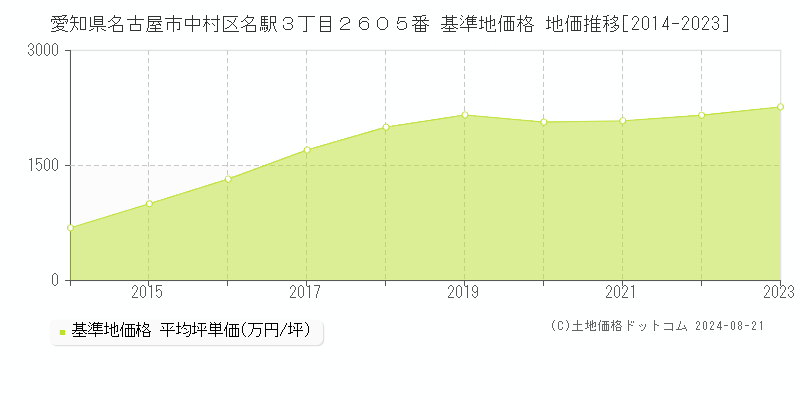 愛知県名古屋市中村区名駅３丁目２６０５番 基準地価格 地価推移[2014-2023]