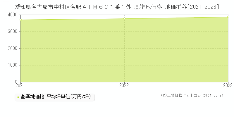 愛知県名古屋市中村区名駅４丁目６０１番１外 基準地価格 地価推移[2021-2023]