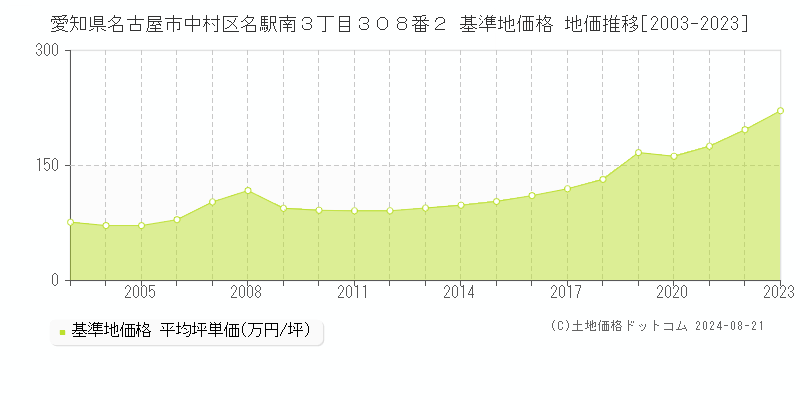 愛知県名古屋市中村区名駅南３丁目３０８番２ 基準地価格 地価推移[2003-2023]