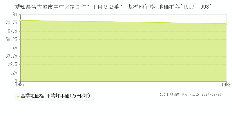 愛知県名古屋市中村区靖国町１丁目６２番１ 基準地価格 地価推移[1997-1998]