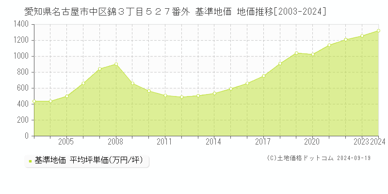 愛知県名古屋市中区錦３丁目５２７番外 基準地価 地価推移[2003-2024]