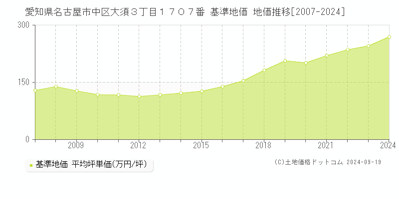 愛知県名古屋市中区大須３丁目１７０７番 基準地価 地価推移[2007-2024]