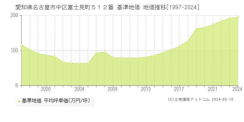 愛知県名古屋市中区富士見町５１２番 基準地価 地価推移[1997-2024]