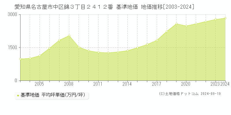 愛知県名古屋市中区錦３丁目２４１２番 基準地価 地価推移[2003-2024]