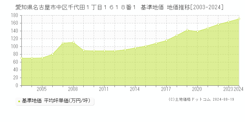 愛知県名古屋市中区千代田１丁目１６１８番１ 基準地価 地価推移[2003-2024]