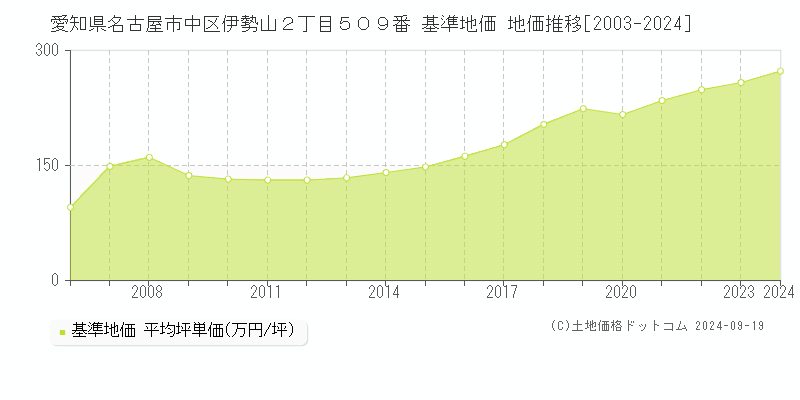 愛知県名古屋市中区伊勢山２丁目５０９番 基準地価 地価推移[2003-2024]