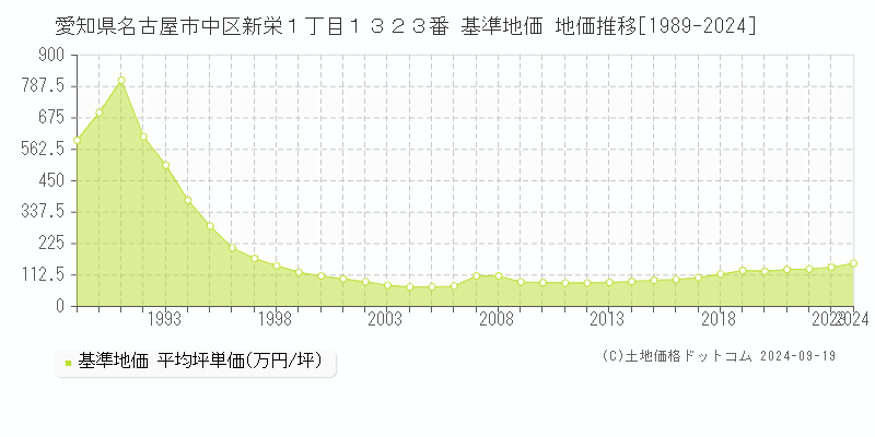 愛知県名古屋市中区新栄１丁目１３２３番 基準地価 地価推移[1989-2024]