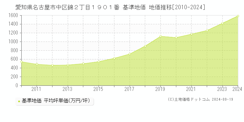 愛知県名古屋市中区錦２丁目１９０１番 基準地価 地価推移[2010-2024]