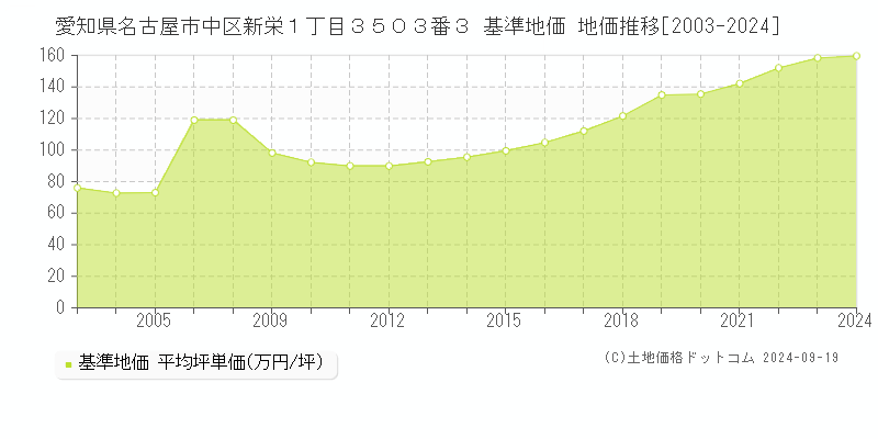 愛知県名古屋市中区新栄１丁目３５０３番３ 基準地価 地価推移[2003-2024]