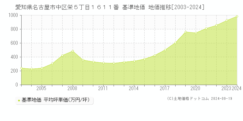 愛知県名古屋市中区栄５丁目１６１１番 基準地価 地価推移[2003-2024]