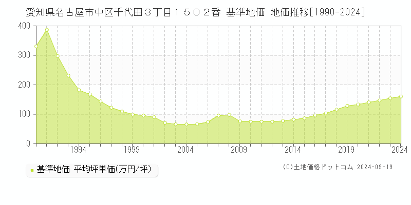 愛知県名古屋市中区千代田３丁目１５０２番 基準地価 地価推移[1990-2024]