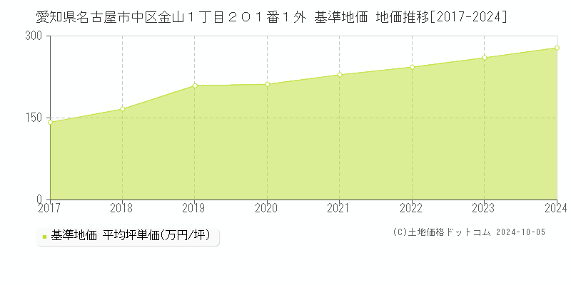 愛知県名古屋市中区金山１丁目２０１番１外 基準地価 地価推移[2017-2024]