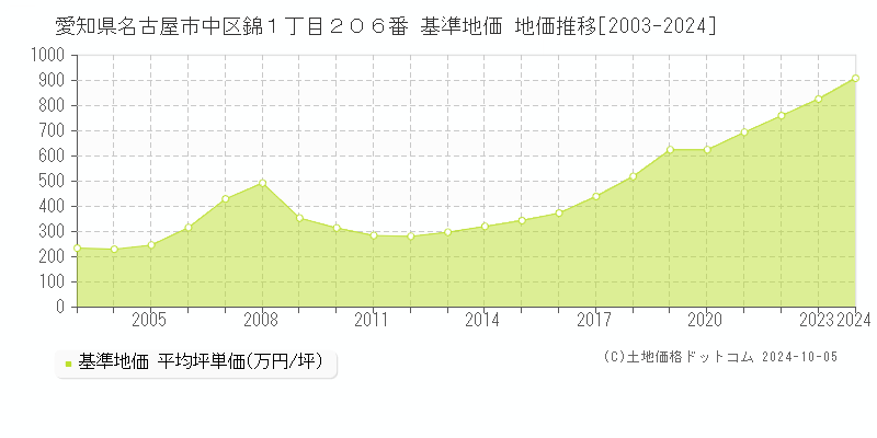 愛知県名古屋市中区錦１丁目２０６番 基準地価 地価推移[2003-2024]