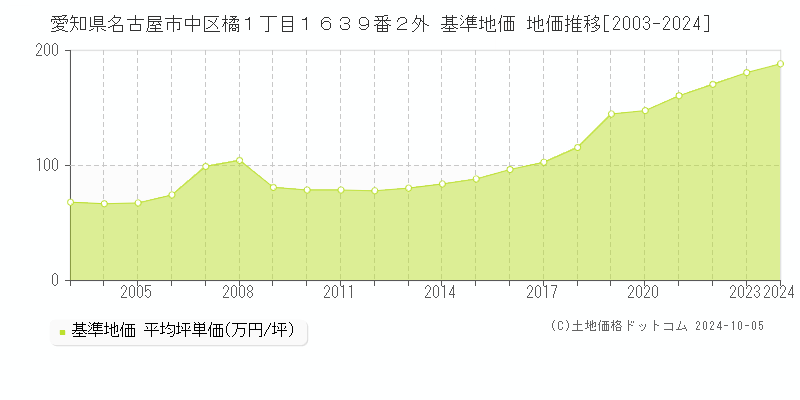 愛知県名古屋市中区橘１丁目１６３９番２外 基準地価 地価推移[2003-2024]