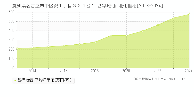 愛知県名古屋市中区錦１丁目３２４番１ 基準地価 地価推移[2013-2024]