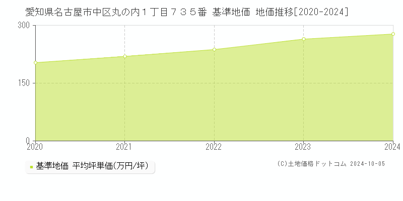 愛知県名古屋市中区丸の内１丁目７３５番 基準地価 地価推移[2020-2024]