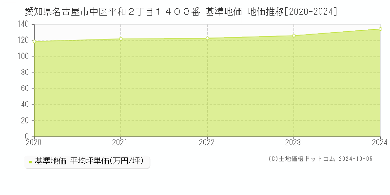 愛知県名古屋市中区平和２丁目１４０８番 基準地価 地価推移[2020-2024]