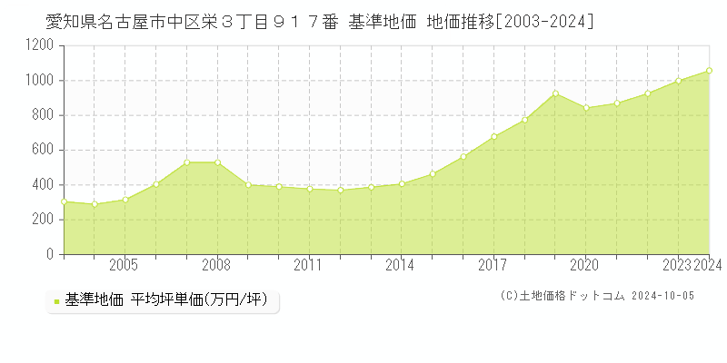 愛知県名古屋市中区栄３丁目９１７番 基準地価 地価推移[2003-2024]