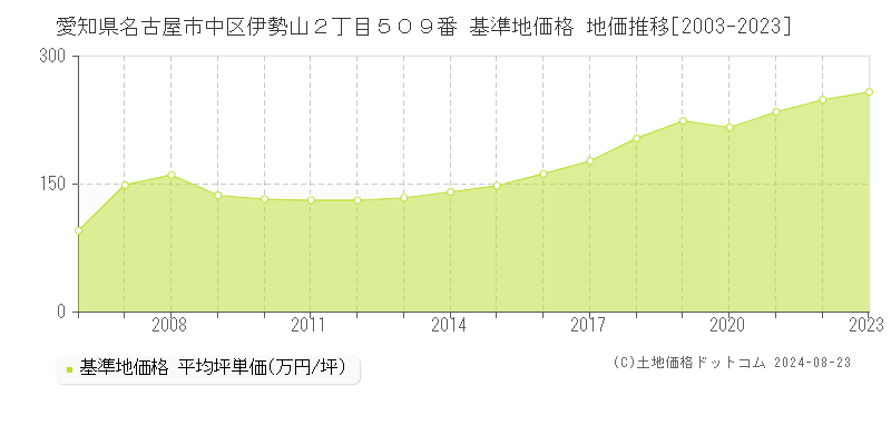 愛知県名古屋市中区伊勢山２丁目５０９番 基準地価格 地価推移[2003-2023]